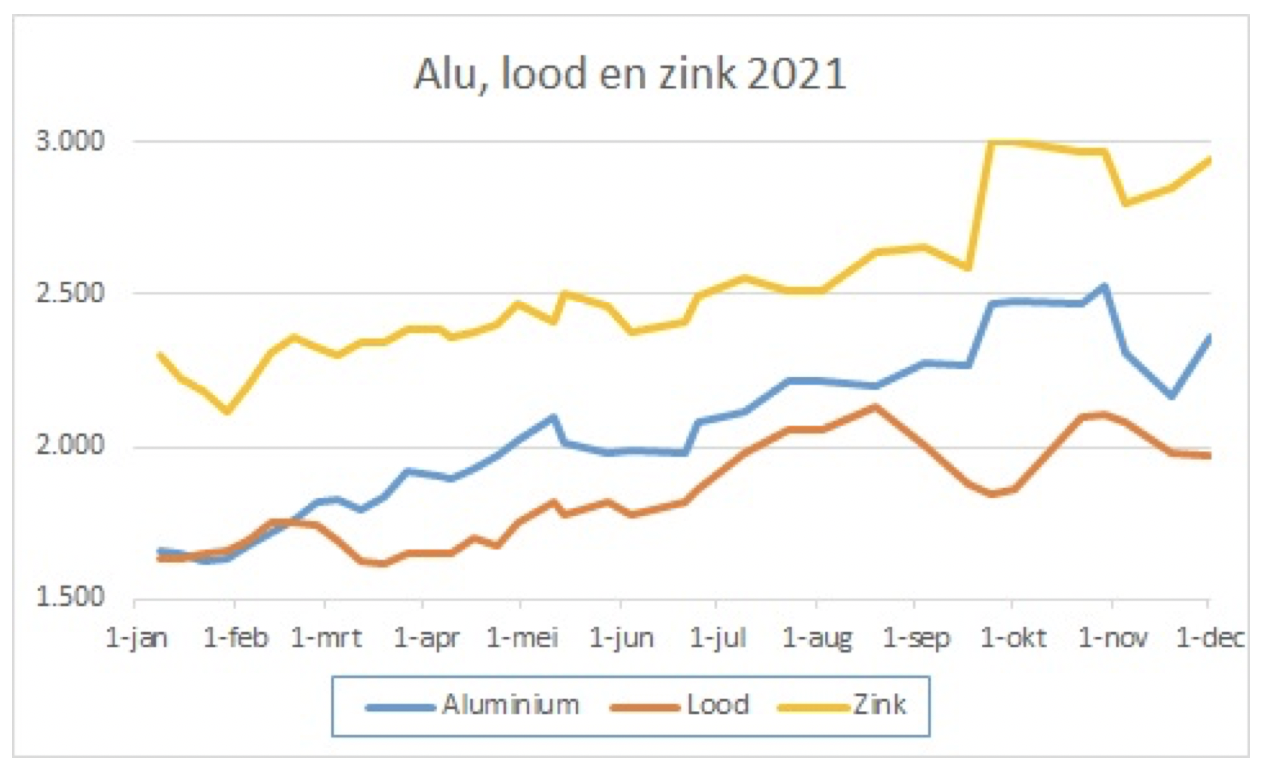 Prijs aluminium loodprijs zinkprijs 2021