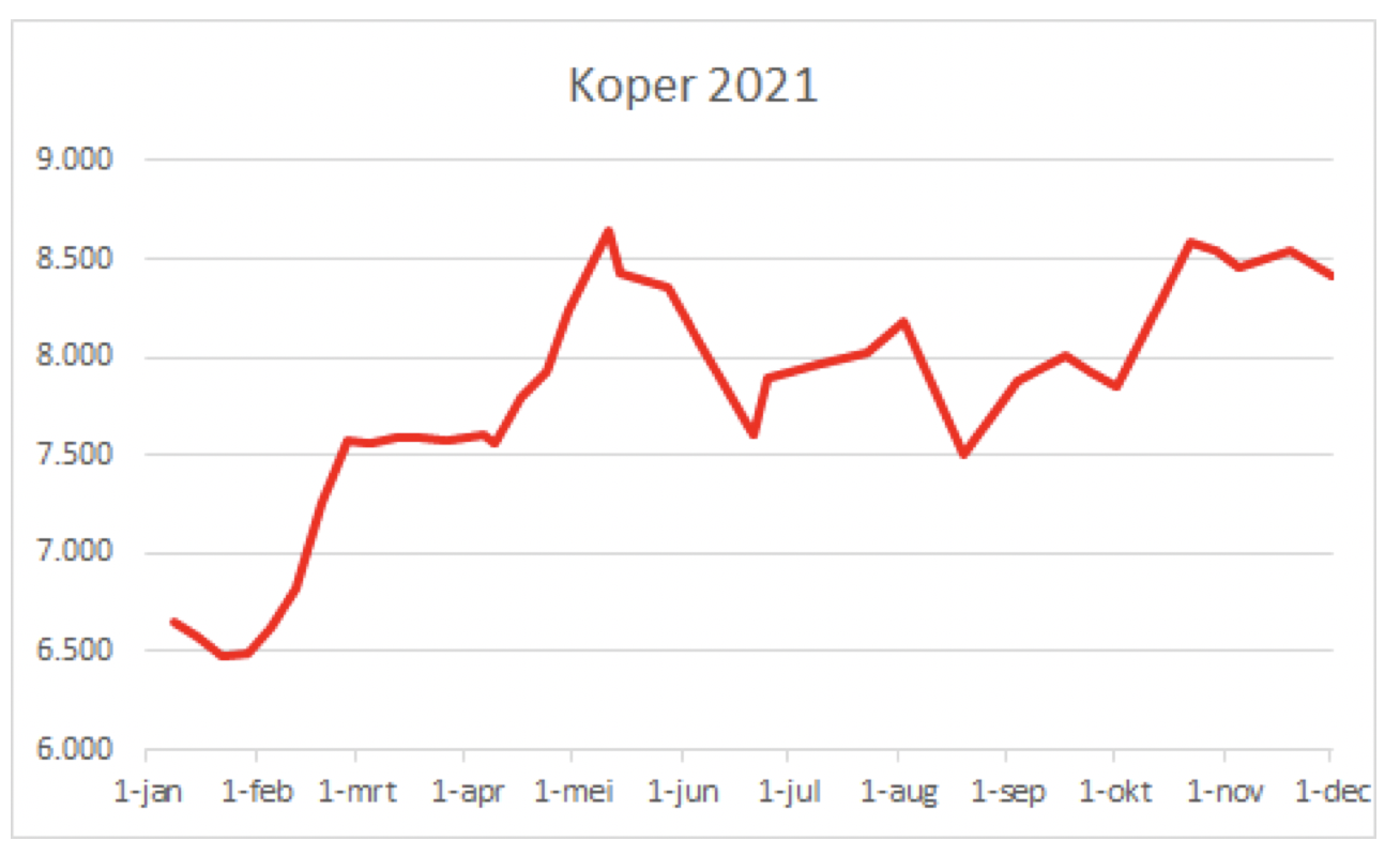 Koper prijs 2021