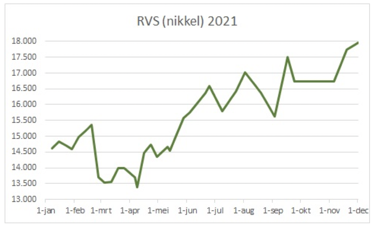 RVSprijs 2021