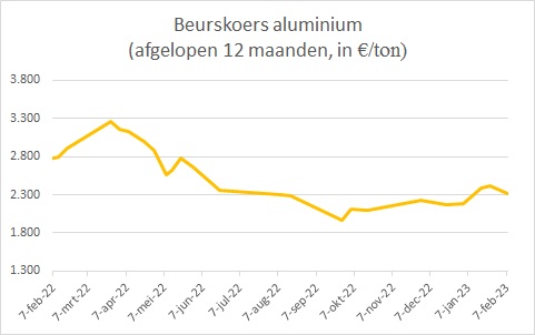 De grafiek met de beurskoers van aluminium beschrijft de prijs van dit metaal over het afgelopen jaar