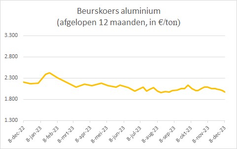De grafiek met de beurskoers van aluminium beschrijft de prijs van dit metaal over het afgelopen jaar