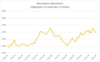 De grafiek met de beurskoers van aluminium beschrijft de prijs van dit metaal over het afgelopen jaar