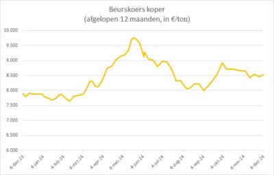 De grafiek met de beurskoers van koper beschrijft de prijs van dit metaal over het afgelopen jaar