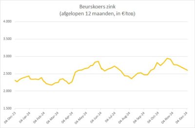 De grafiek met de beurskoers van zink beschrijft de prijs van dit metaal over het afgelopen jaar