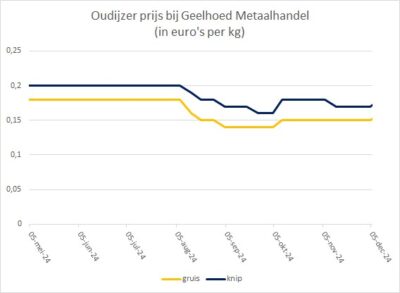 In de grafiek met de oud ijzer prijs kun je de prijs van oud ijzer aflezen die Geelhoed Metaalhandel de afgelopen periode heeft betaald