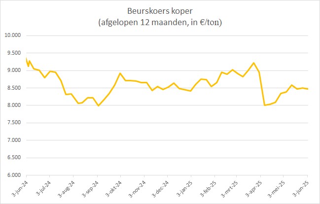 De grafiek met de beurskoers van koper beschrijft de prijs van dit metaal over het afgelopen jaar
