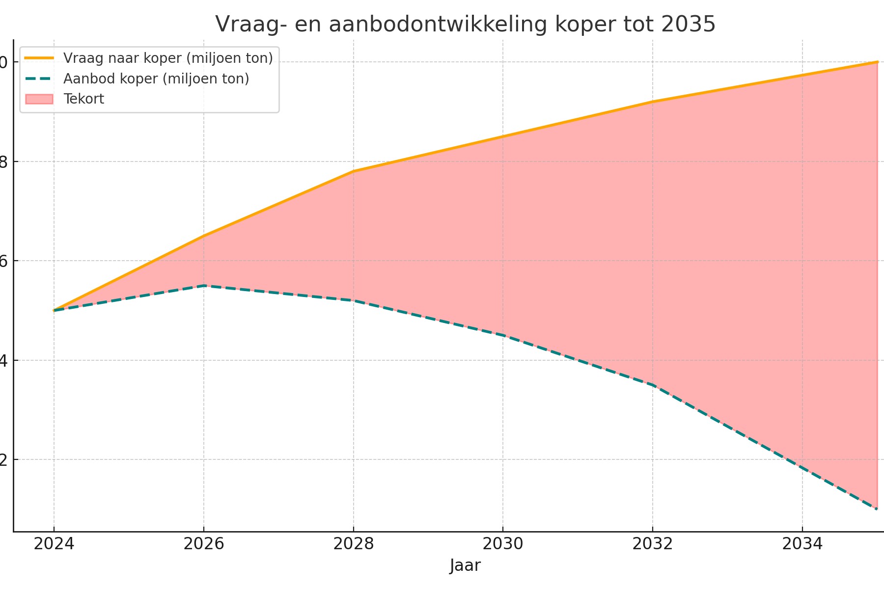 Kopertekort dreigt