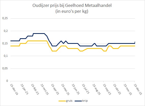 Ontwikkeling metaalprijzen en ijzerprijs in 2025