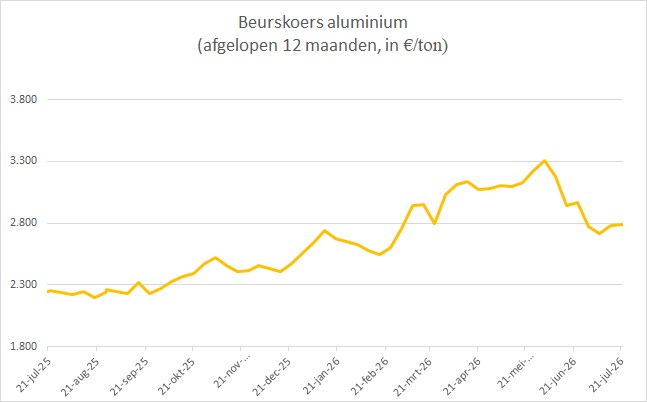 Oud metaalmarkt april, mei en juni 2026