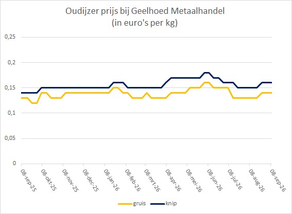 In de grafiek met de oud ijzer prijs kun je de prijs van oud ijzer aflezen die Geelhoed Metaalhandel de afgelopen periode heeft betaald