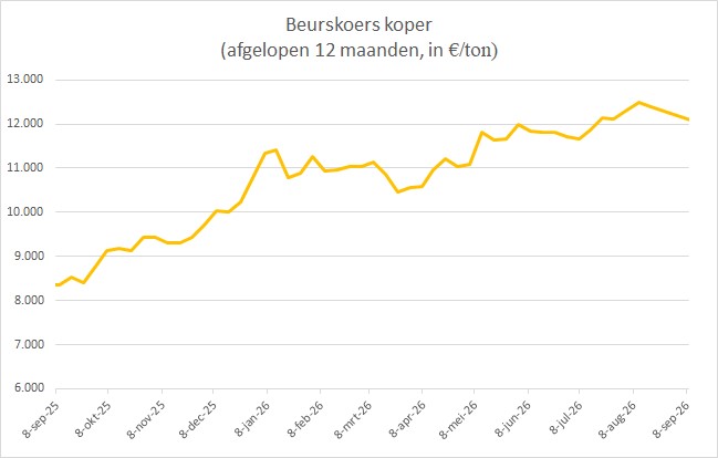 De grafiek met de beurskoers van koper beschrijft de prijs van dit metaal over het afgelopen jaar