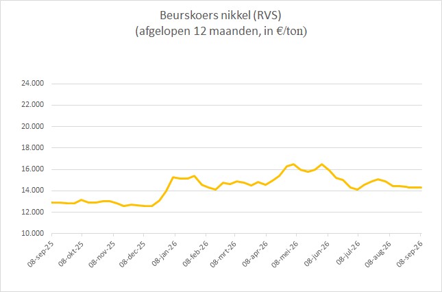 De grafiek met de beurskoers van nikkel beschrijft de prijs van dit metaal over van het afgelopen jaar
